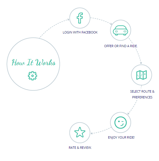 How Tripda App Works